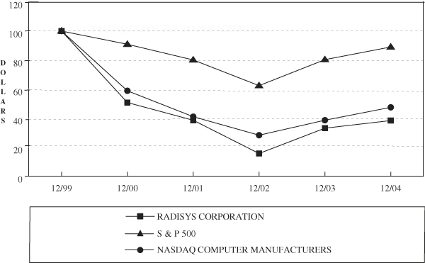 (PERFORMANCE GRAPH)